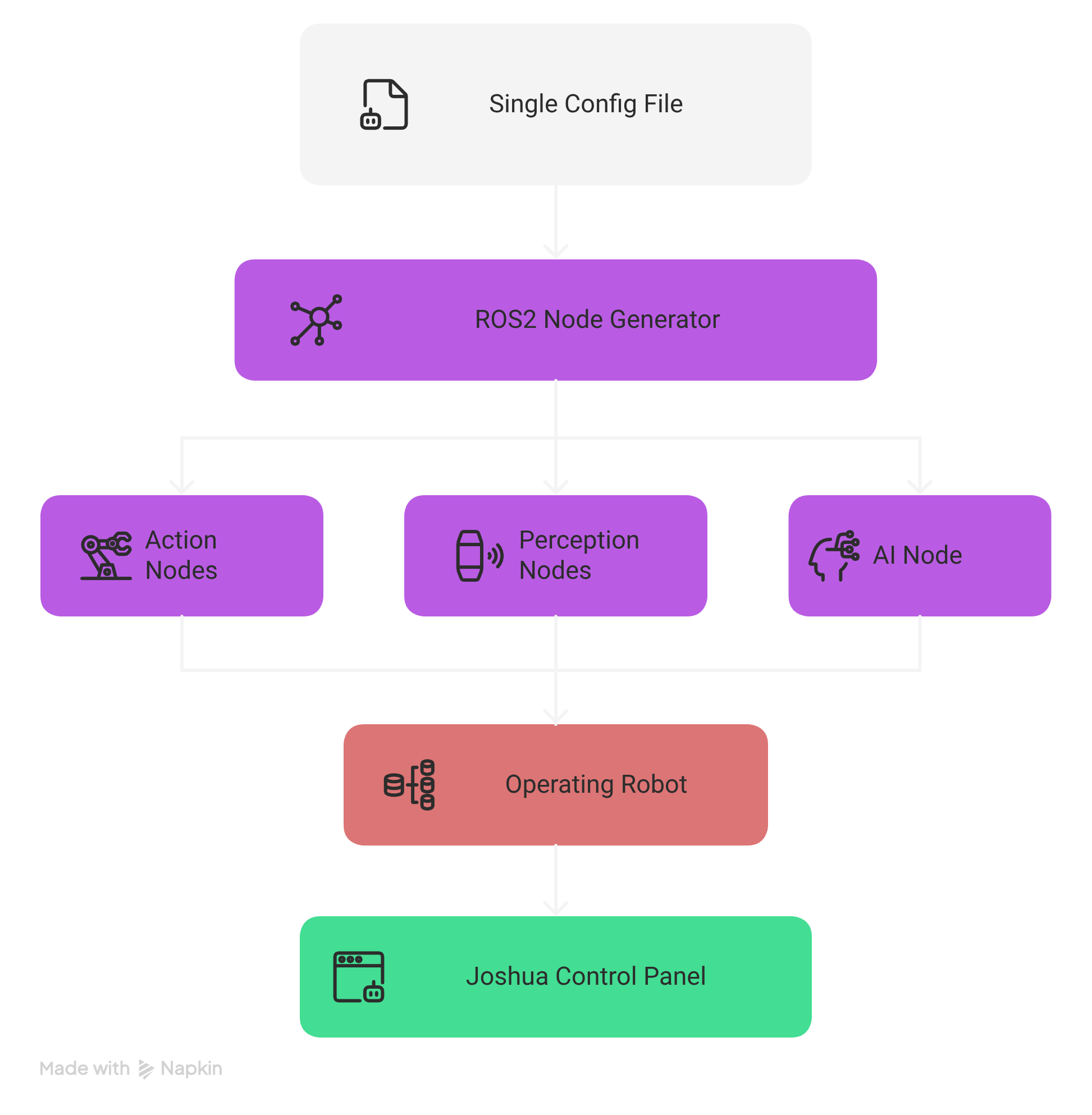 JOSHUA System Architecture Diagram